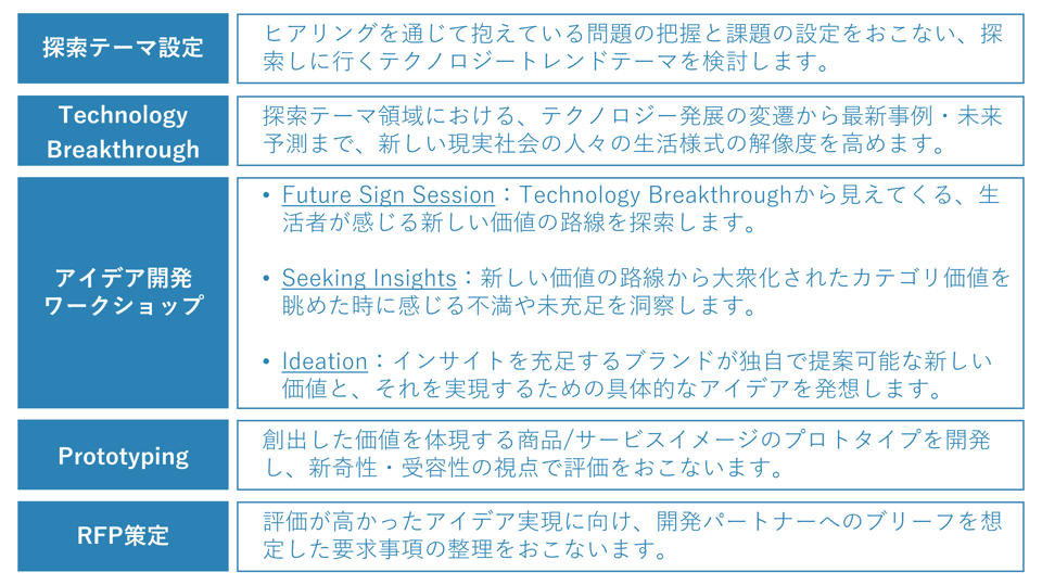 4基本プロセス