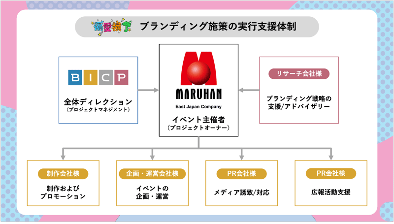 MARUHAN_プロジェクトの体制図