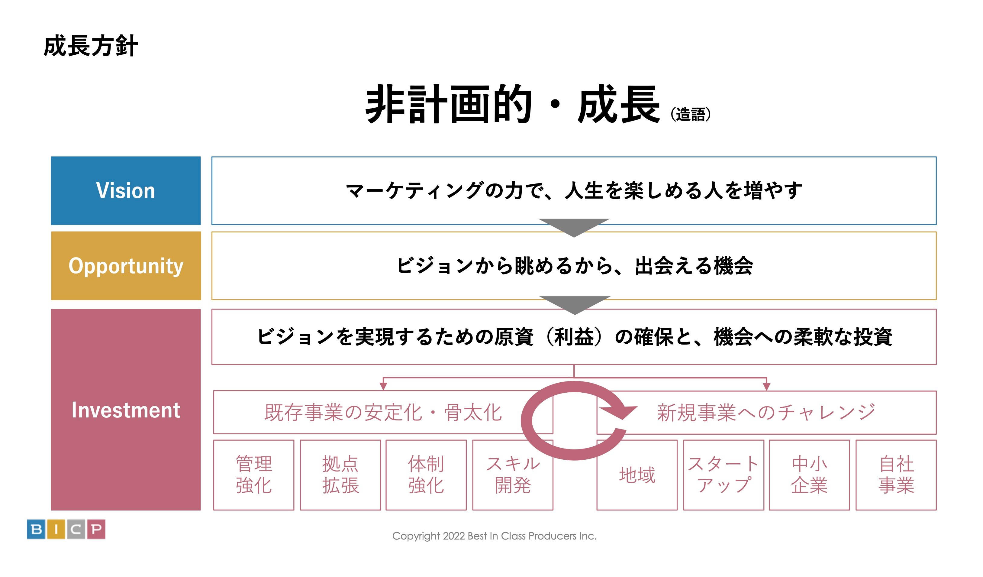 プロジェクトマネジメント | ベストインクラスプロデューサーズ 